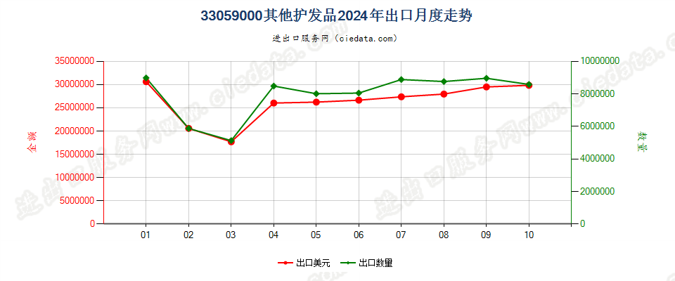 33059000其他护发品出口2024年月度走势图