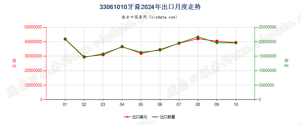 33061010牙膏出口2024年月度走势图