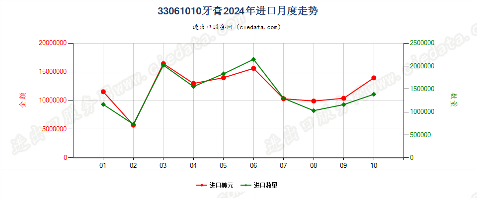 33061010牙膏进口2024年月度走势图