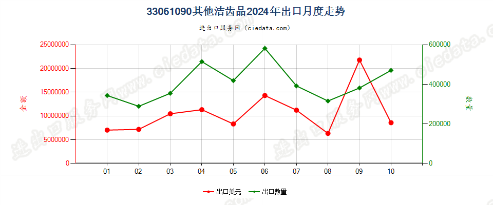 33061090其他洁齿品出口2024年月度走势图