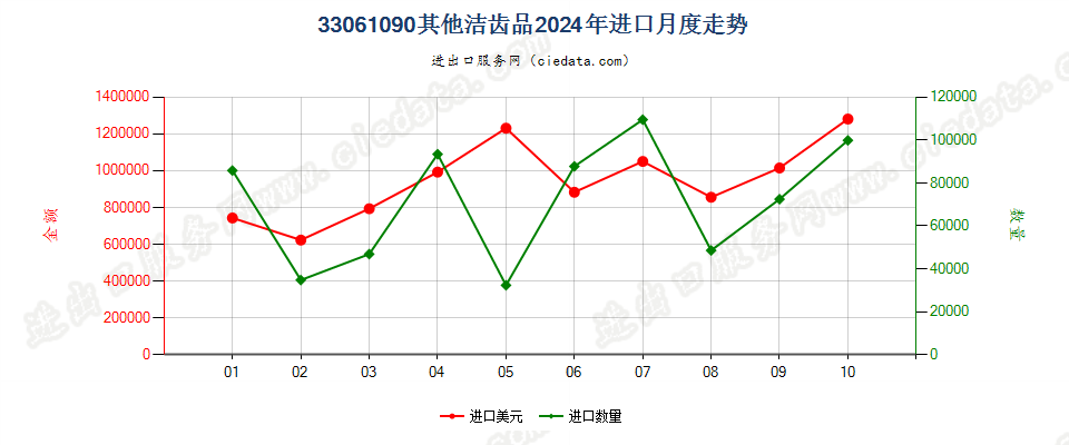 33061090其他洁齿品进口2024年月度走势图