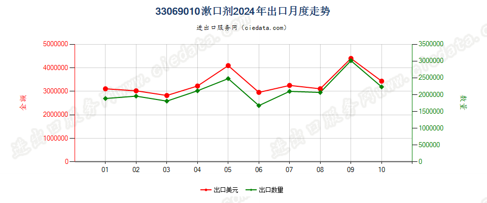 33069010漱口剂出口2024年月度走势图