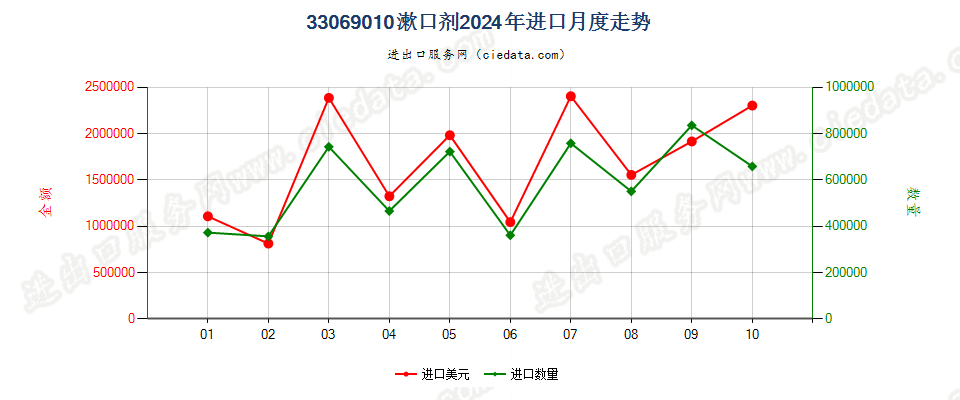 33069010漱口剂进口2024年月度走势图