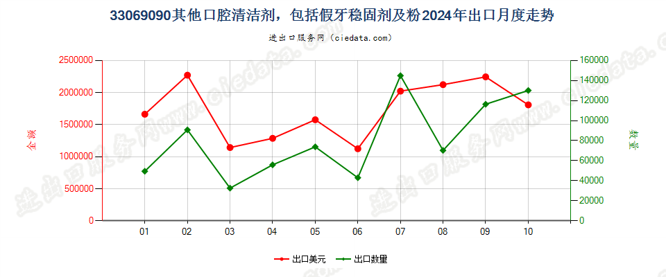 33069090其他口腔清洁剂，包括假牙稳固剂及粉出口2024年月度走势图