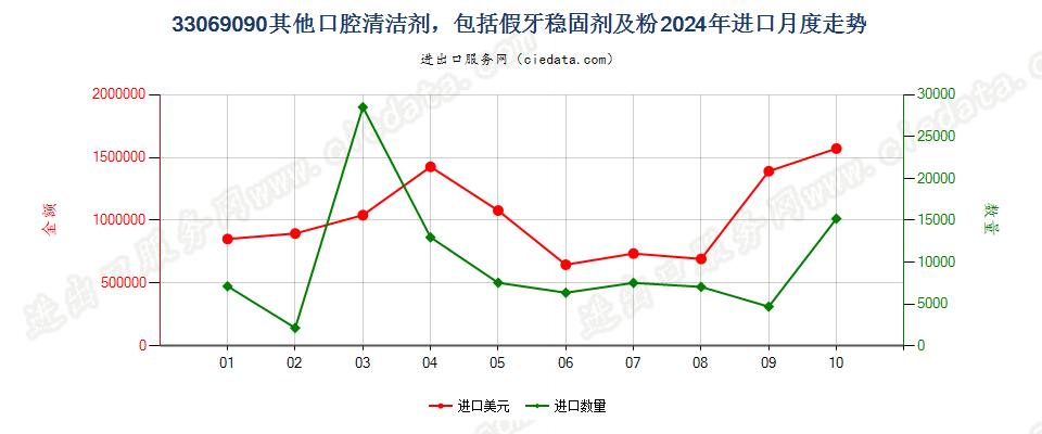 33069090其他口腔清洁剂，包括假牙稳固剂及粉进口2024年月度走势图