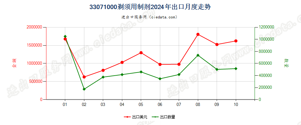 33071000剃须用制剂出口2024年月度走势图