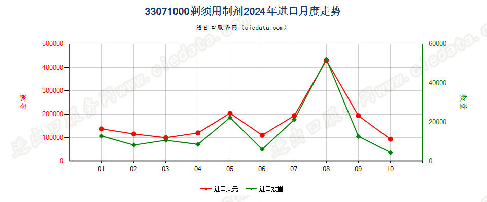 33071000剃须用制剂进口2024年月度走势图