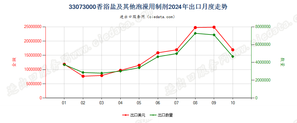 33073000香浴盐及其他泡澡用制剂出口2024年月度走势图