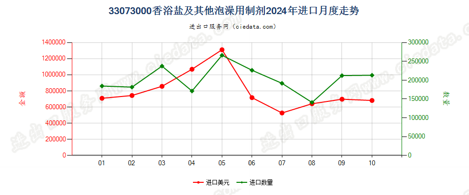 33073000香浴盐及其他泡澡用制剂进口2024年月度走势图