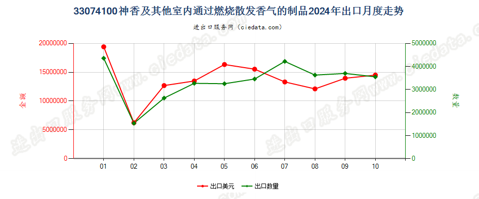 33074100神香及其他室内通过燃烧散发香气的制品出口2024年月度走势图