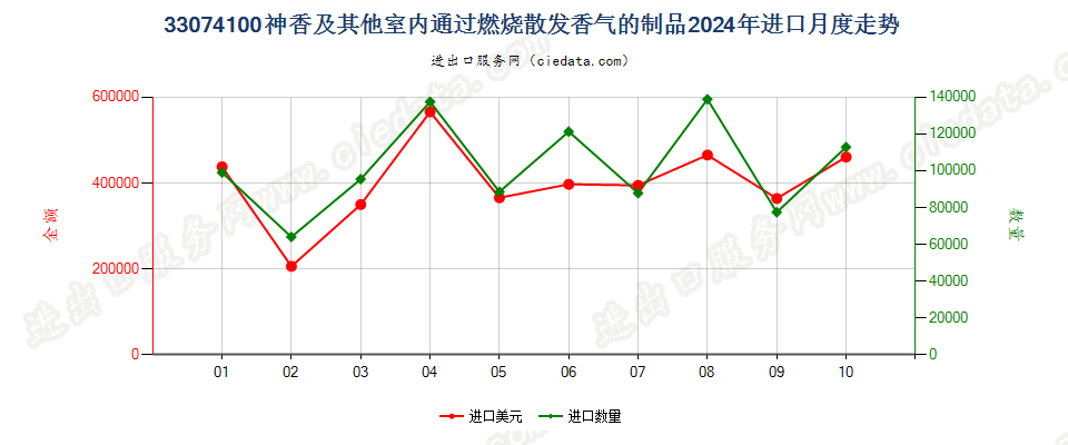 33074100神香及其他室内通过燃烧散发香气的制品进口2024年月度走势图