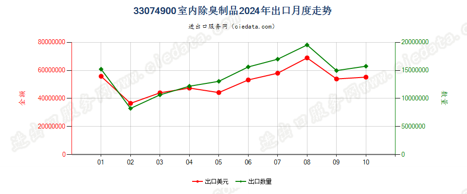 33074900室内除臭制品出口2024年月度走势图