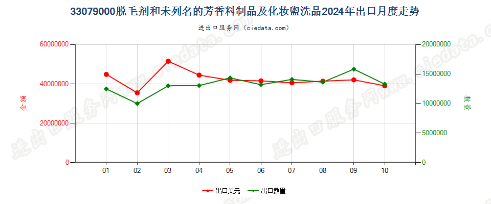 33079000脱毛剂和未列名的芳香料制品及化妆盥洗品出口2024年月度走势图