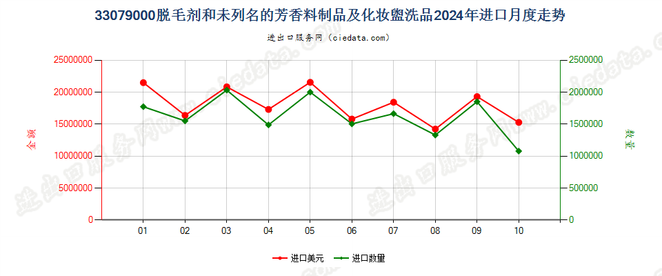 33079000脱毛剂和未列名的芳香料制品及化妆盥洗品进口2024年月度走势图