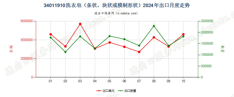 34011910洗衣皂（条状、块状或模制形状）出口2024年月度走势图