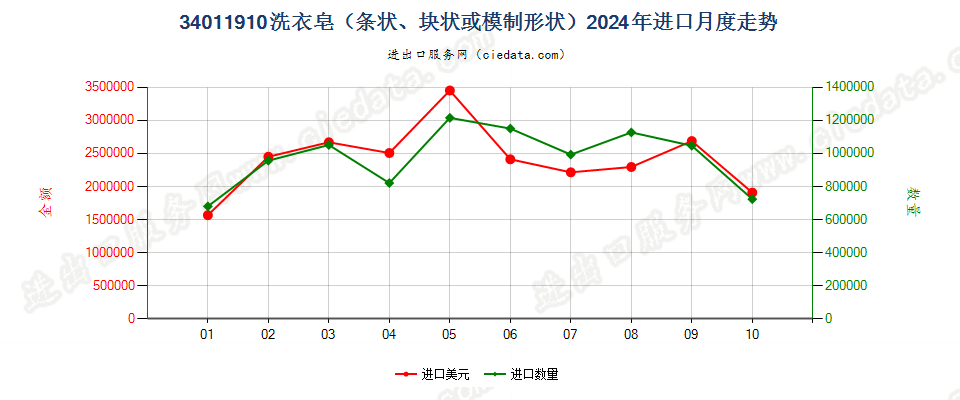 34011910洗衣皂（条状、块状或模制形状）进口2024年月度走势图