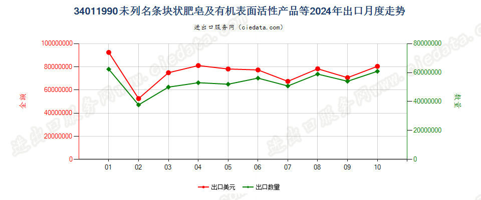 34011990未列名条块状肥皂及有机表面活性产品等出口2024年月度走势图