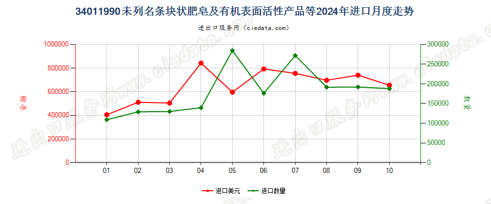 34011990未列名条块状肥皂及有机表面活性产品等进口2024年月度走势图