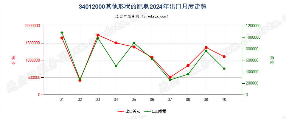 34012000其他形状的肥皂出口2024年月度走势图