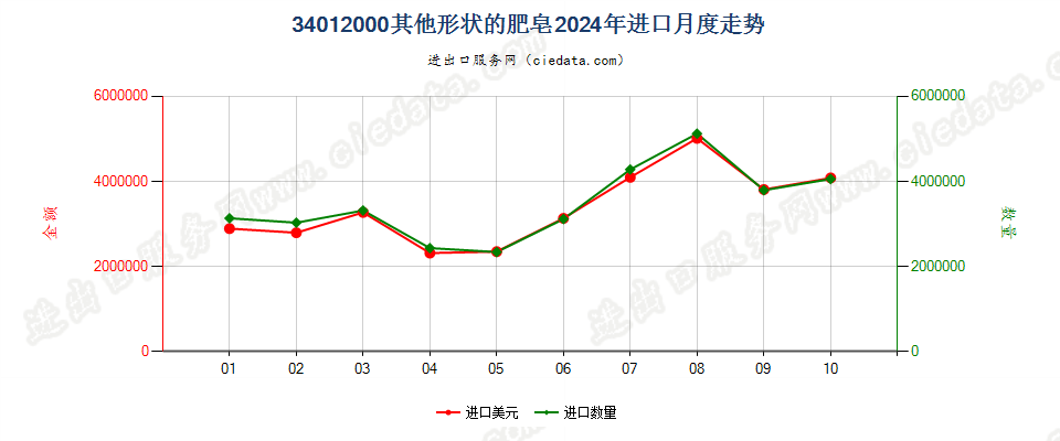 34012000其他形状的肥皂进口2024年月度走势图