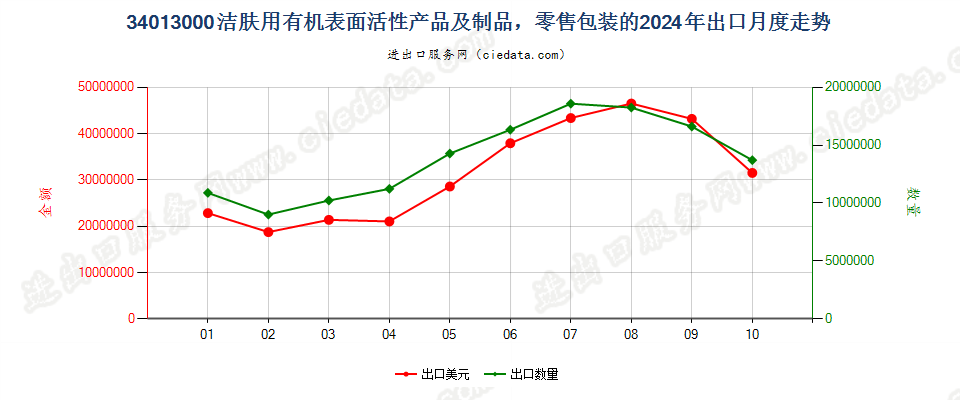 34013000洁肤用有机表面活性产品及制品，零售包装的出口2024年月度走势图