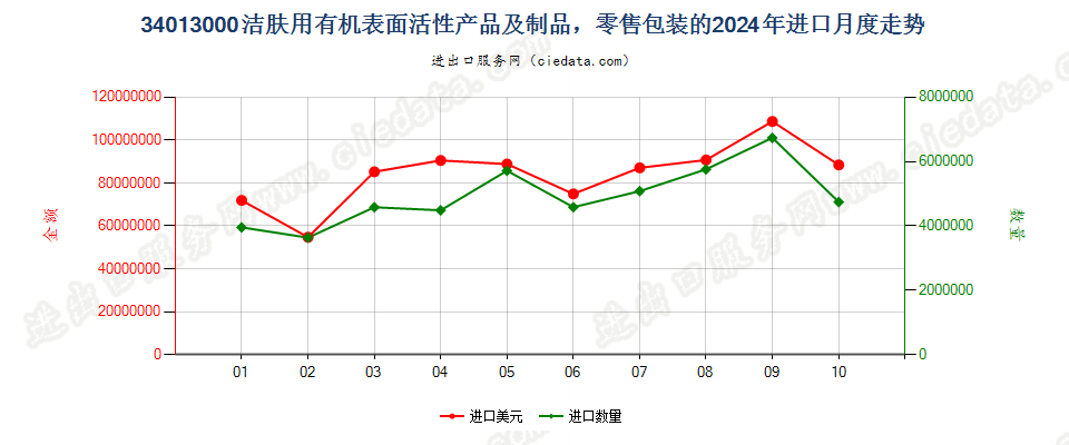 34013000洁肤用有机表面活性产品及制品，零售包装的进口2024年月度走势图