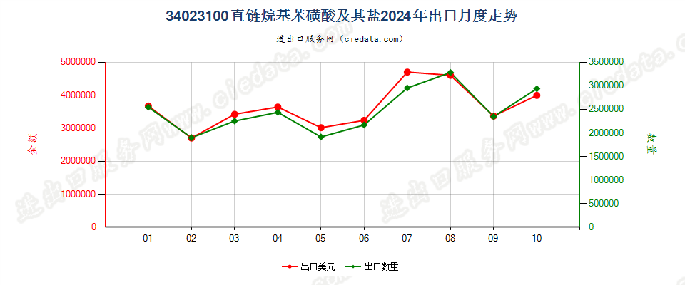 34023100直链烷基苯磺酸及其盐出口2024年月度走势图