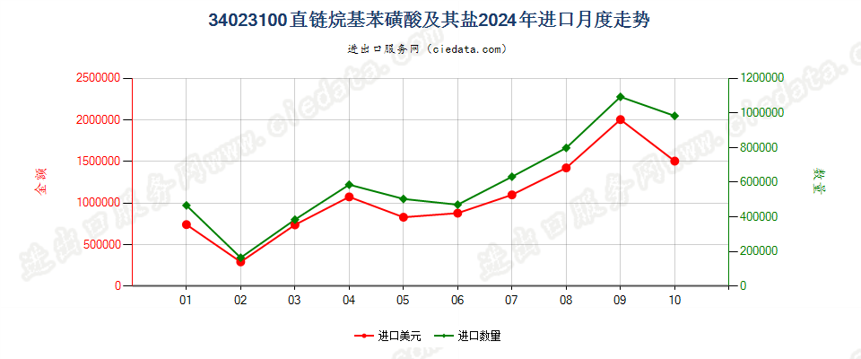 34023100直链烷基苯磺酸及其盐进口2024年月度走势图