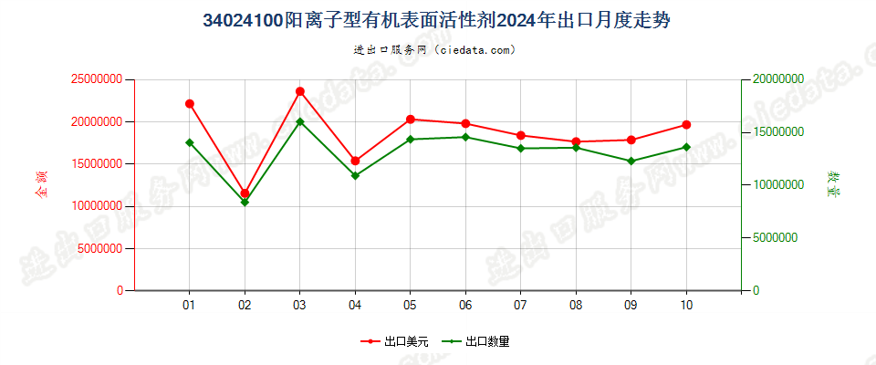 34024100阳离子型有机表面活性剂出口2024年月度走势图