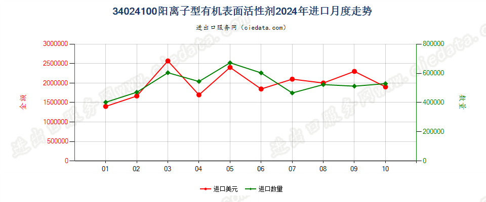 34024100阳离子型有机表面活性剂进口2024年月度走势图