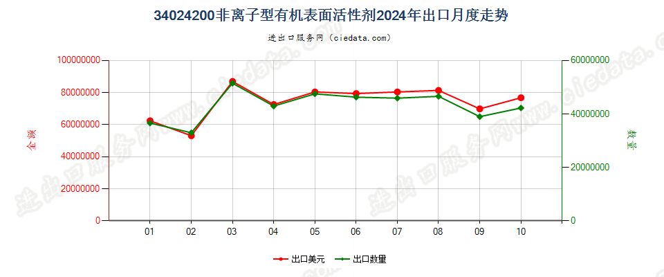 34024200非离子型有机表面活性剂出口2024年月度走势图