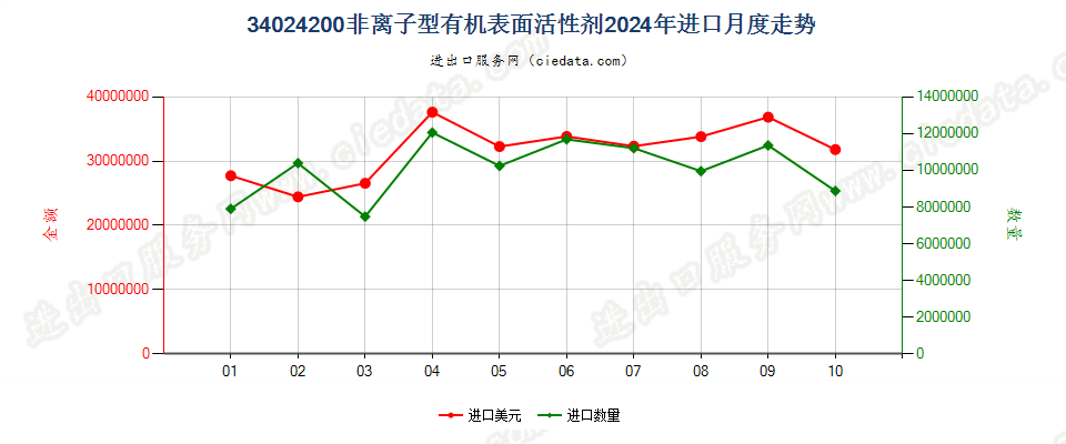 34024200非离子型有机表面活性剂进口2024年月度走势图