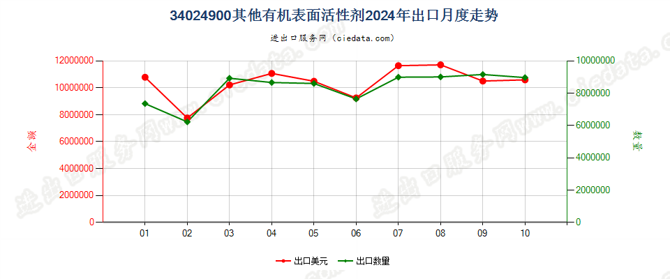 34024900其他有机表面活性剂出口2024年月度走势图