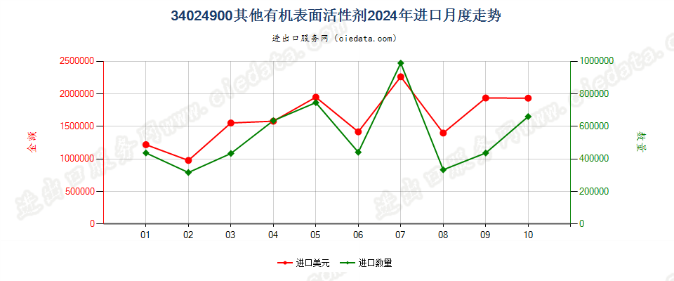 34024900其他有机表面活性剂进口2024年月度走势图