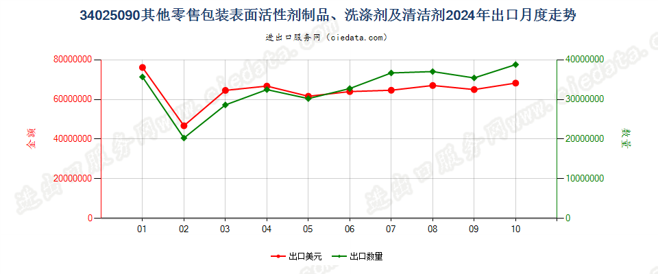 34025090其他零售包装表面活性剂制品、洗涤剂及清洁剂出口2024年月度走势图