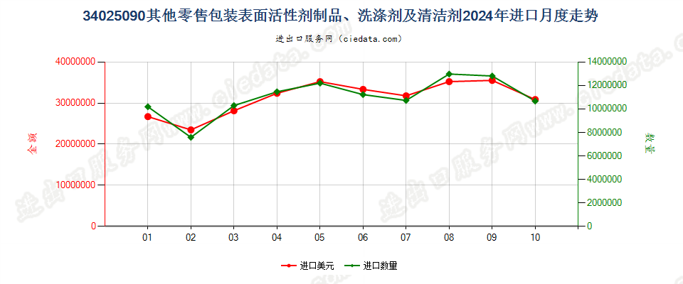 34025090其他零售包装表面活性剂制品、洗涤剂及清洁剂进口2024年月度走势图