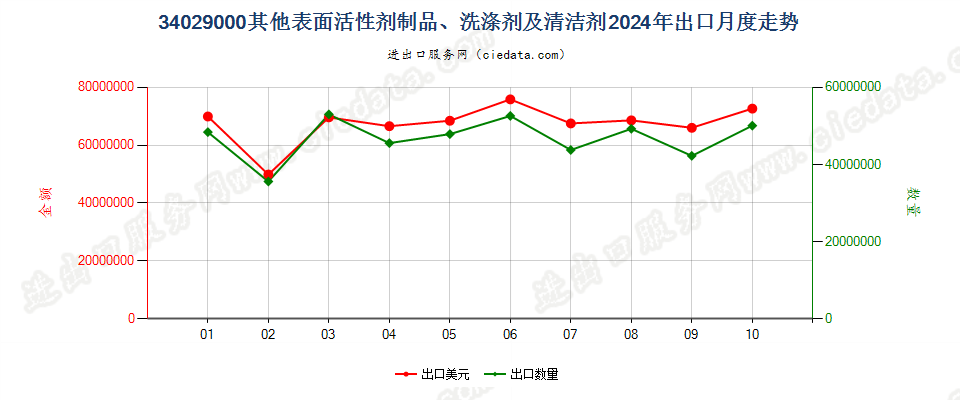 34029000其他表面活性剂制品、洗涤剂及清洁剂出口2024年月度走势图