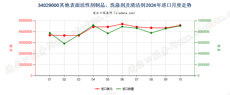 34029000其他表面活性剂制品、洗涤剂及清洁剂进口2024年月度走势图