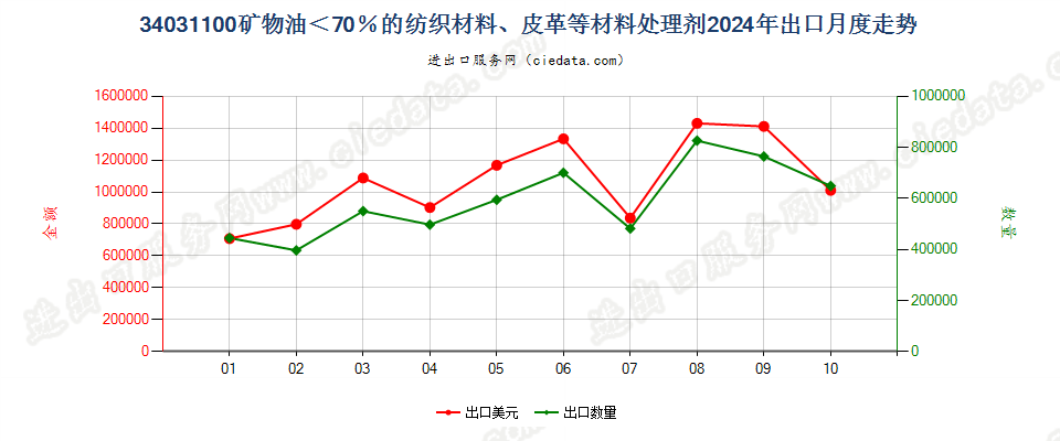 34031100矿物油＜70％的纺织材料、皮革等材料处理剂出口2024年月度走势图