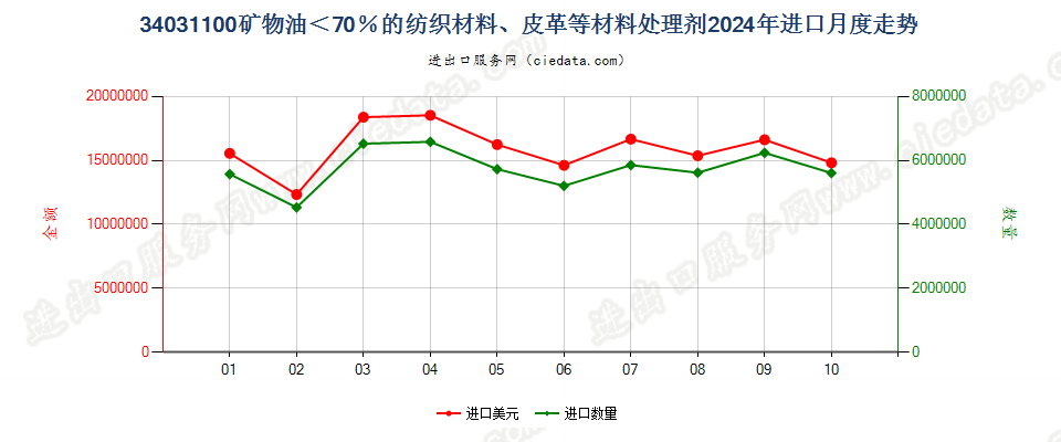 34031100矿物油＜70％的纺织材料、皮革等材料处理剂进口2024年月度走势图