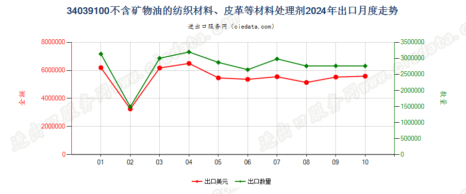 34039100不含矿物油的纺织材料、皮革等材料处理剂出口2024年月度走势图