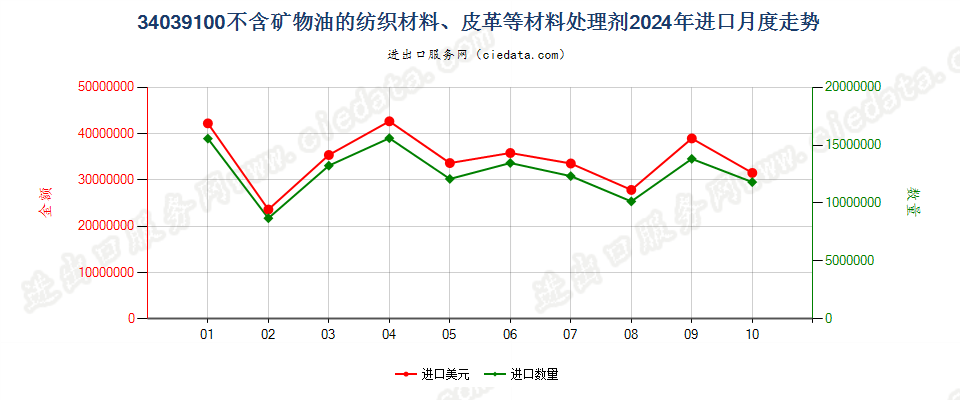 34039100不含矿物油的纺织材料、皮革等材料处理剂进口2024年月度走势图