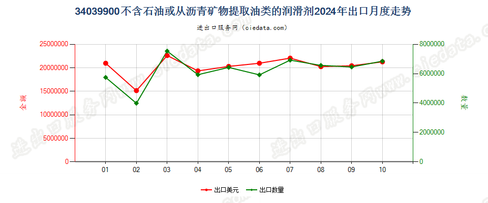 34039900不含石油或从沥青矿物提取油类的润滑剂出口2024年月度走势图