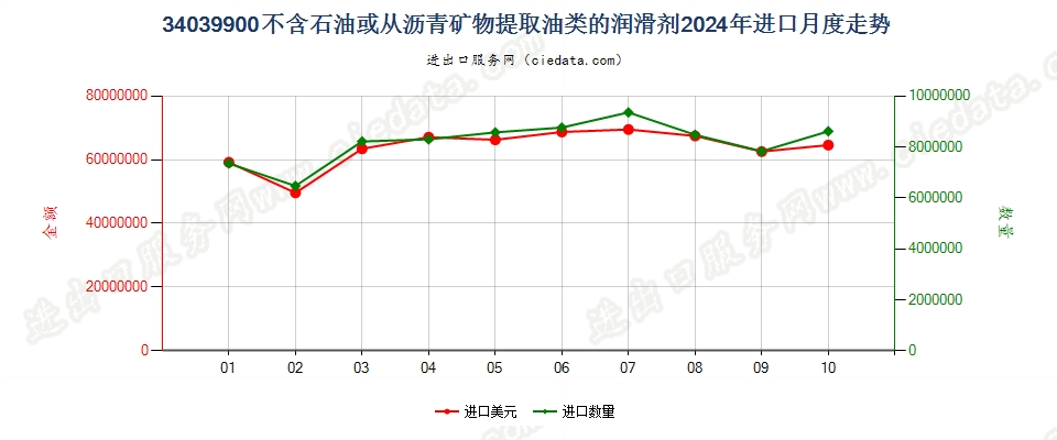 34039900不含石油或从沥青矿物提取油类的润滑剂进口2024年月度走势图