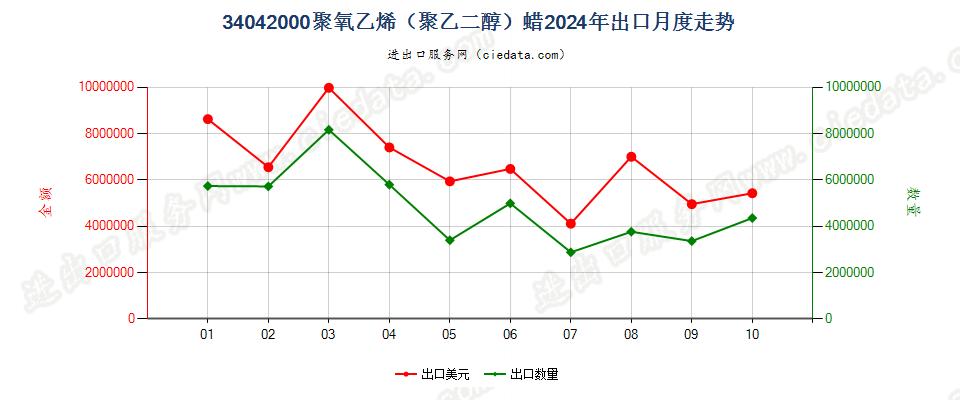 34042000聚氧乙烯（聚乙二醇）蜡出口2024年月度走势图