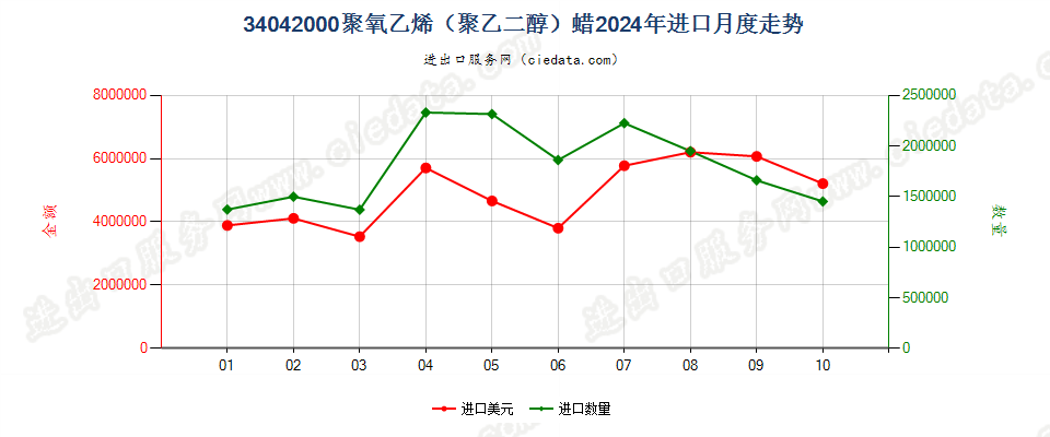 34042000聚氧乙烯（聚乙二醇）蜡进口2024年月度走势图