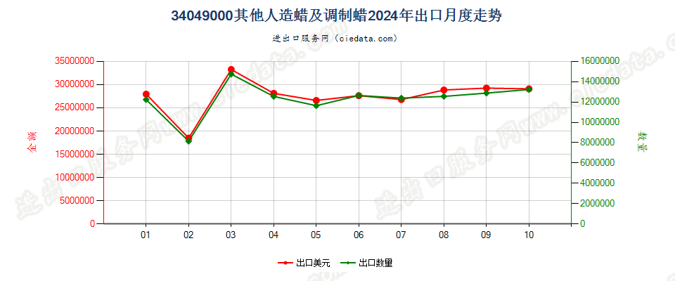 34049000其他人造蜡及调制蜡出口2024年月度走势图