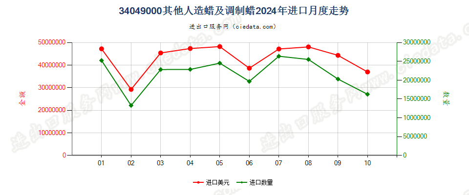 34049000其他人造蜡及调制蜡进口2024年月度走势图