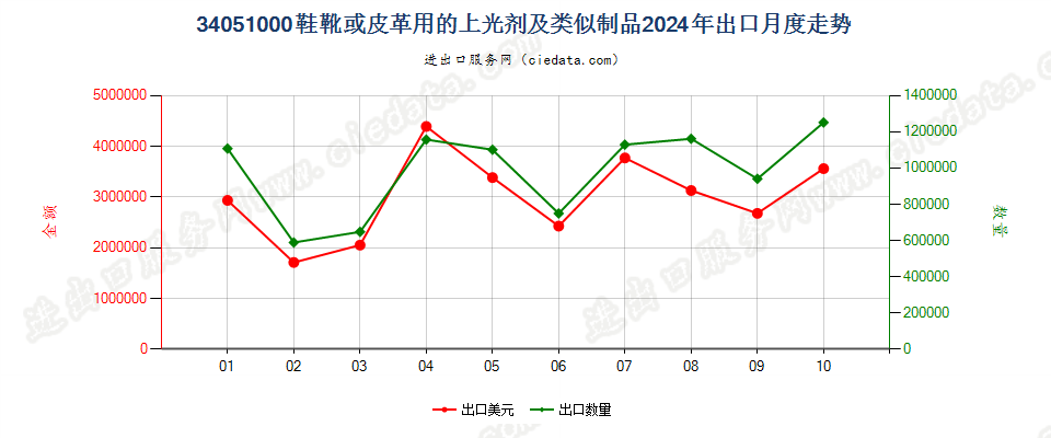 34051000鞋靴或皮革用的上光剂及类似制品出口2024年月度走势图