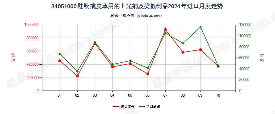 34051000鞋靴或皮革用的上光剂及类似制品进口2024年月度走势图